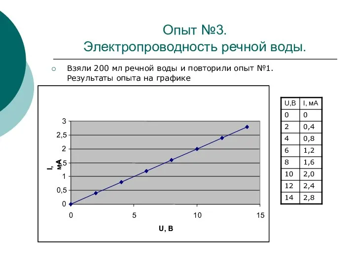 Опыт №3. Электропроводность речной воды. Взяли 200 мл речной воды и