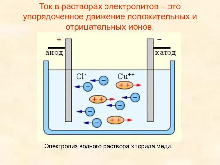 Ток в растворах электролитов – это упорядоченное движение положительных и отрицательных