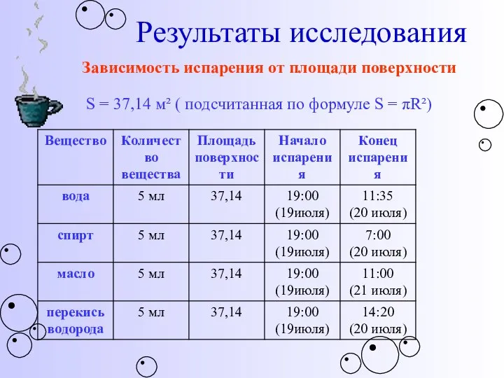 Результаты исследования Зависимость испарения от площади поверхности S = 37,14 м²