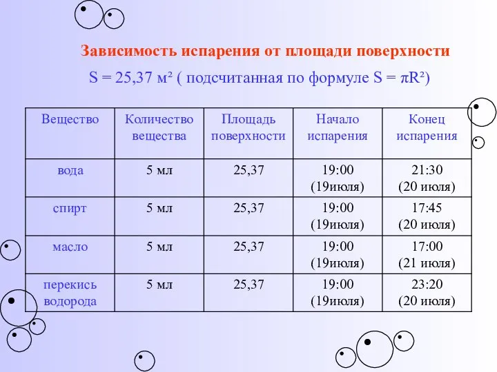 Зависимость испарения от площади поверхности S = 25,37 м² ( подсчитанная по формуле S = πR²)