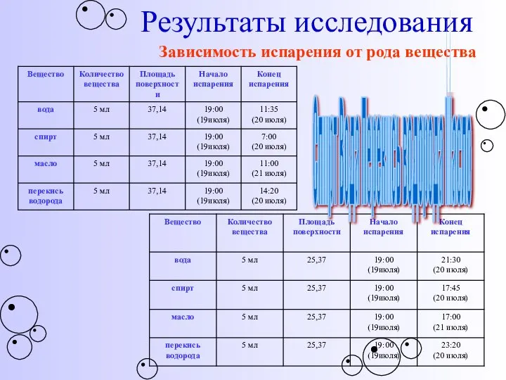 Результаты исследования Зависимость испарения от рода вещества Спирт Вода Перекись водорода Масло