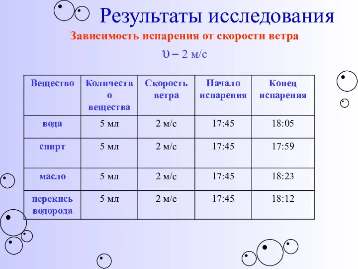 Результаты исследования Зависимость испарения от скорости ветра υ = 2 м/с