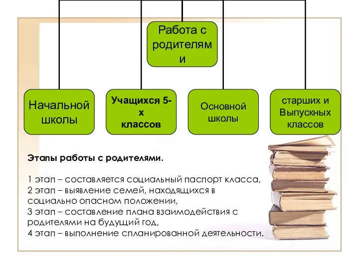 Этапы работы с родителями. 1 этап – составляется социальный паспорт класса,