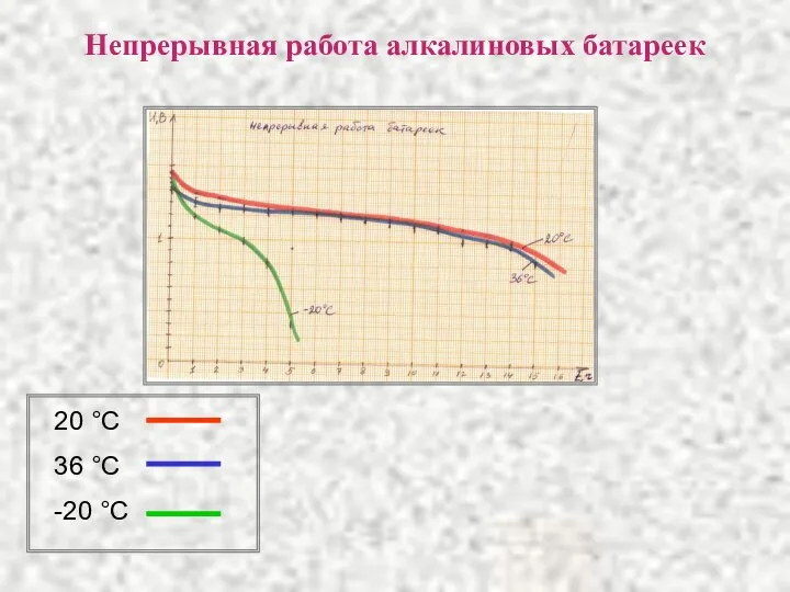 Непрерывная работа алкалиновых батареек