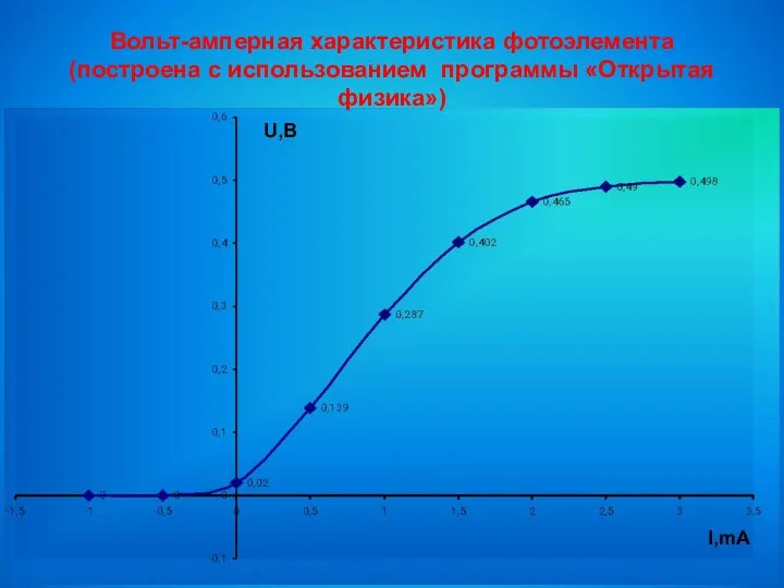 U,B I,mA Вольт-амперная характеристика фотоэлемента (построена с использованием программы «Открытая физика»)