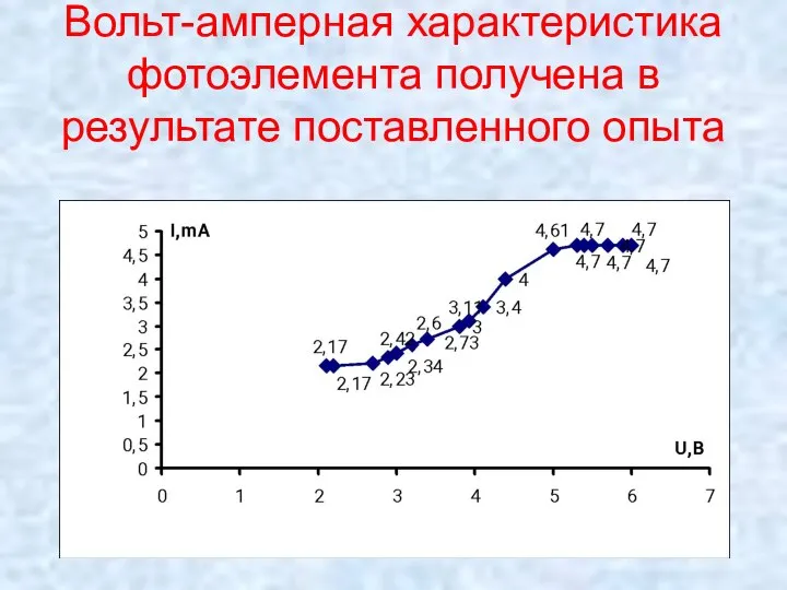 Вольт-амперная характеристика фотоэлемента получена в результате поставленного опыта