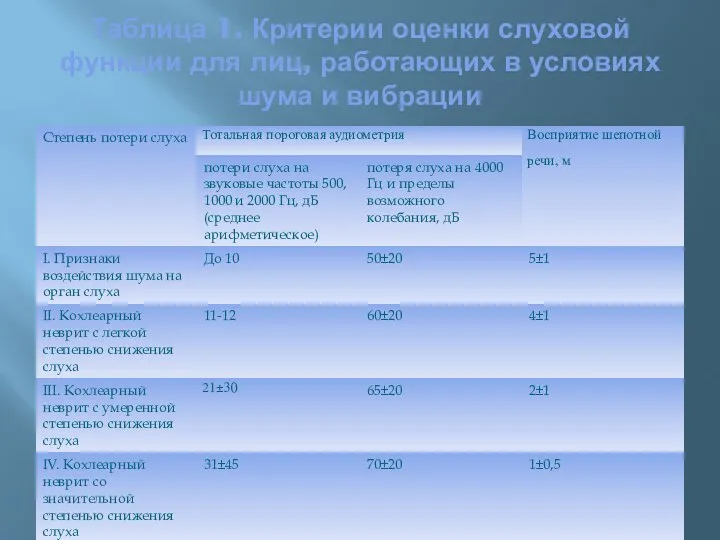 Таблица 1. Критерии оценки слуховой функции для лиц, работающих в условиях шума и вибрации