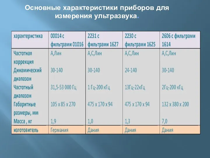 Основные характеристики приборов для измерения ультразвука. .