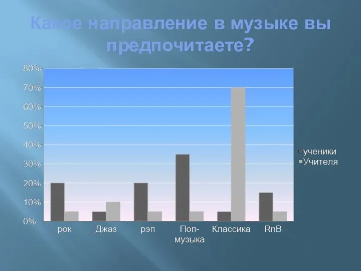 Какое направление в музыке вы предпочитаете?