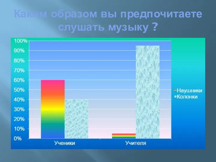 Каким образом вы предпочитаете слушать музыку ?