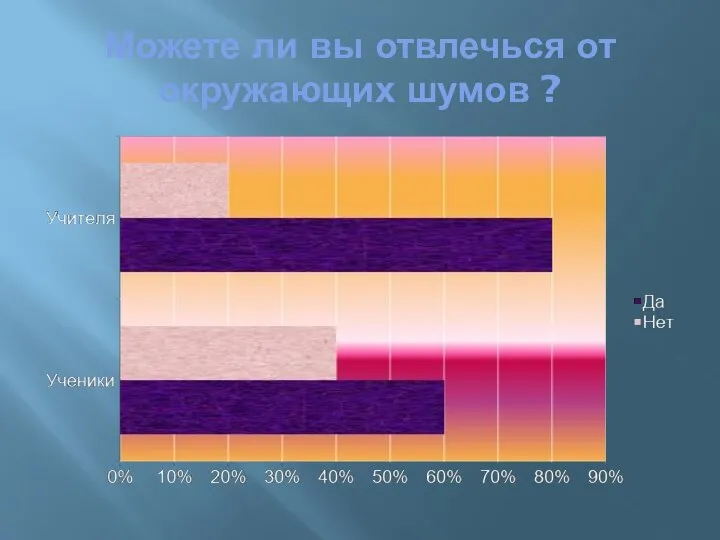 Можете ли вы отвлечься от окружающих шумов ?