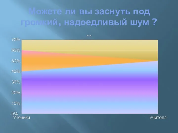 Можете ли вы заснуть под громкий, надоедливый шум ?