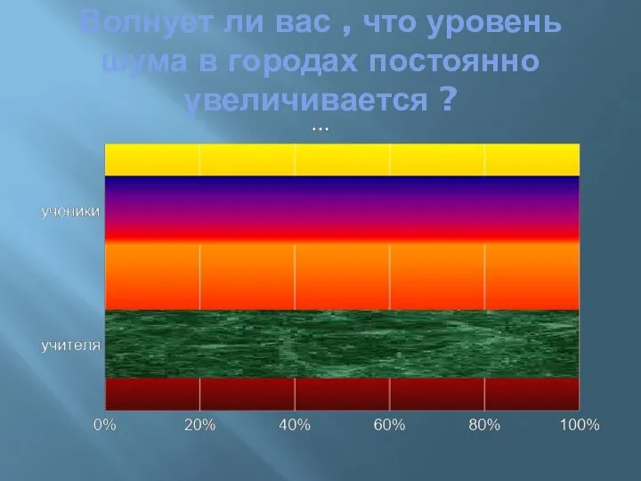 Волнует ли вас , что уровень шума в городах постоянно увеличивается ?