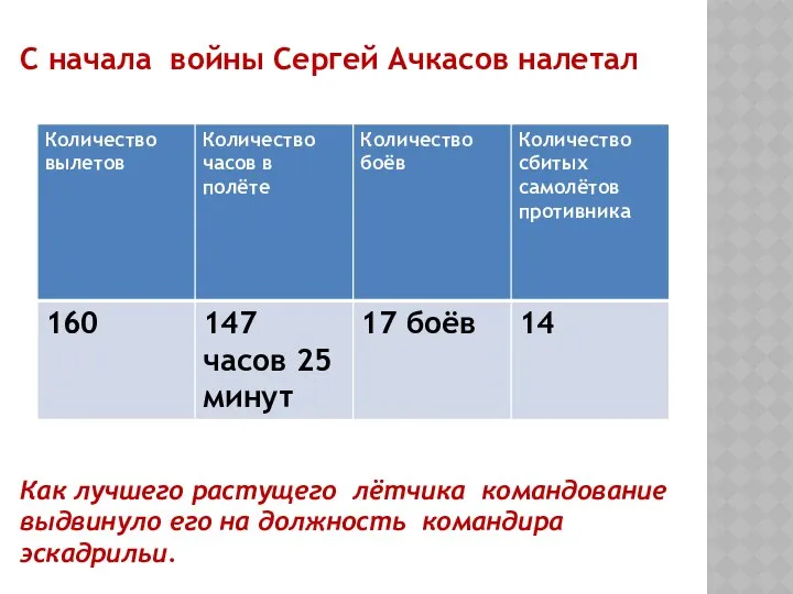 Как лучшего растущего лётчика командование выдвинуло его на должность командира эскадрильи.