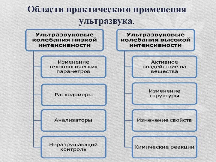 Области практического применения ультразвука.