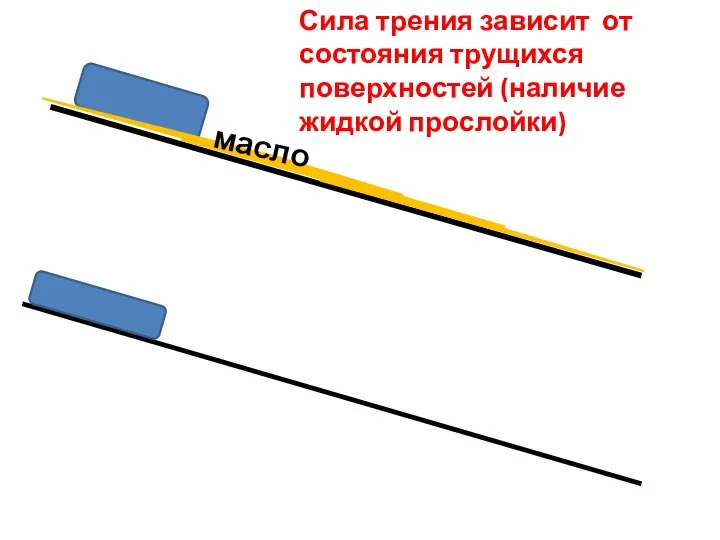 Сила трения зависит от состояния трущихся поверхностей (наличие жидкой прослойки) масло