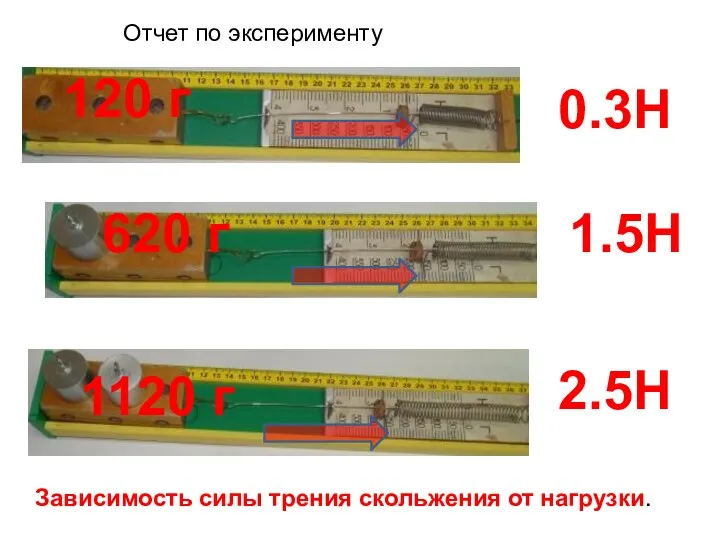 120 г 620 г 1120 г 0.3Н 1.5Н 2.5Н Зависимость силы