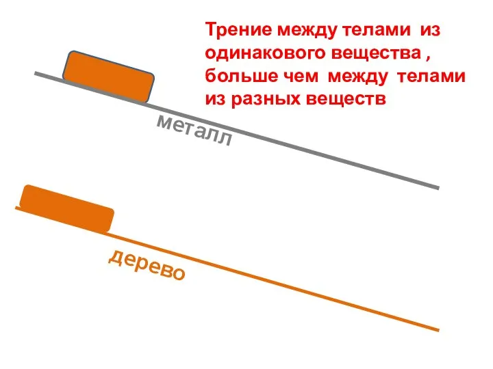 Трение между телами из одинакового вещества , больше чем между телами из разных веществ металл дерево