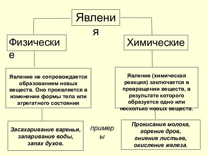 Явления Физические Химические Явление не сопровождается образованием новых веществ. Оно проявляется