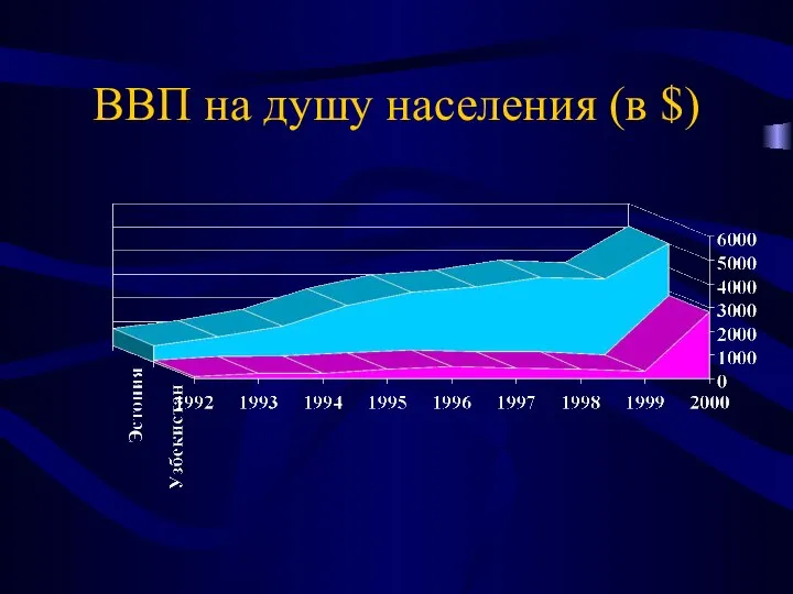 ВВП на душу населения (в $)