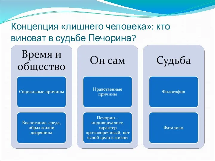 Концепция «лишнего человека»: кто виноват в судьбе Печорина?