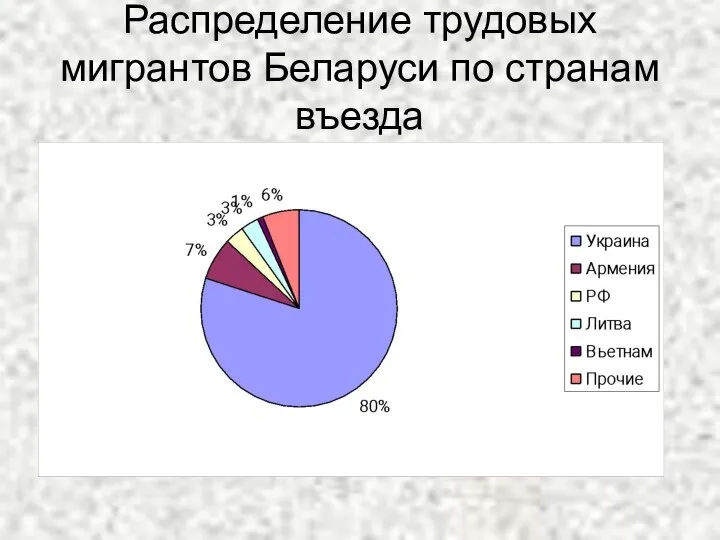 Распределение трудовых мигрантов Беларуси по странам въезда