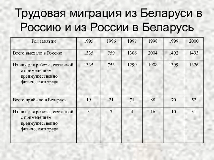 Трудовая миграция из Беларуси в Россию и из России в Беларусь