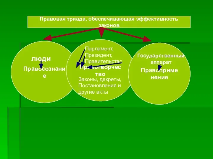 Правосознание Правотворчество Правоприменение Правовая триада, обеспечивающая эффективность законов люди Парламент, Президент,