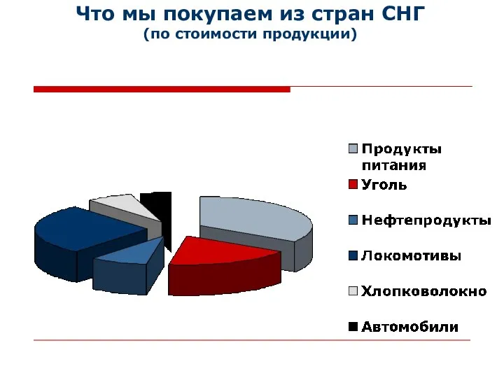 Что мы покупаем из стран СНГ (по стоимости продукции)