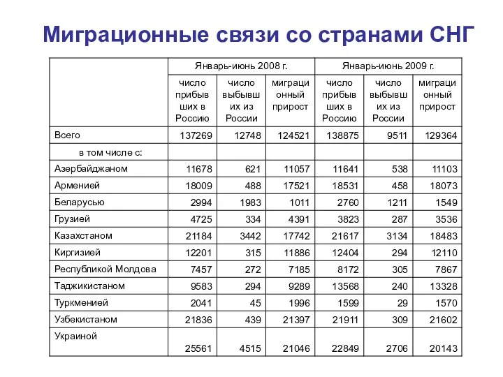 Миграционные связи со странами СНГ