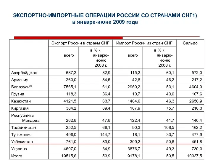 ЭКСПОРТНО-ИМПОРТНЫЕ ОПЕРАЦИИ РОССИИ СО СТРАНАМИ СНГ1) в январе-июне 2009 года