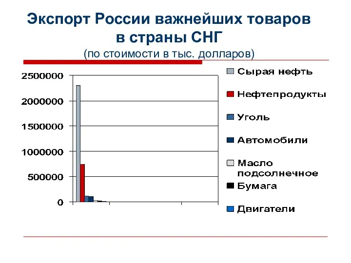 Экспорт России важнейших товаров в страны СНГ (по стоимости в тыс. долларов)