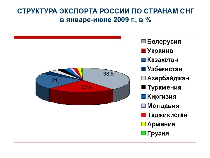 СТРУКТУРА ЭКСПОРТА РОССИИ ПО СТРАНАМ СНГ в январе-июне 2009 г., в % 38,8 23,6 21,1