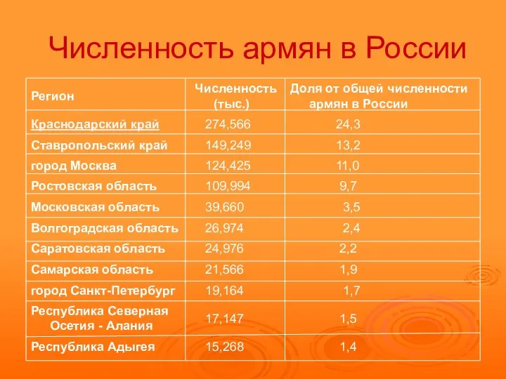 Численность армян в России