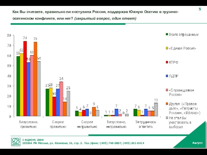 Как Вы считаете, правильно ли поступила Россия, поддержав Южную Осетию в