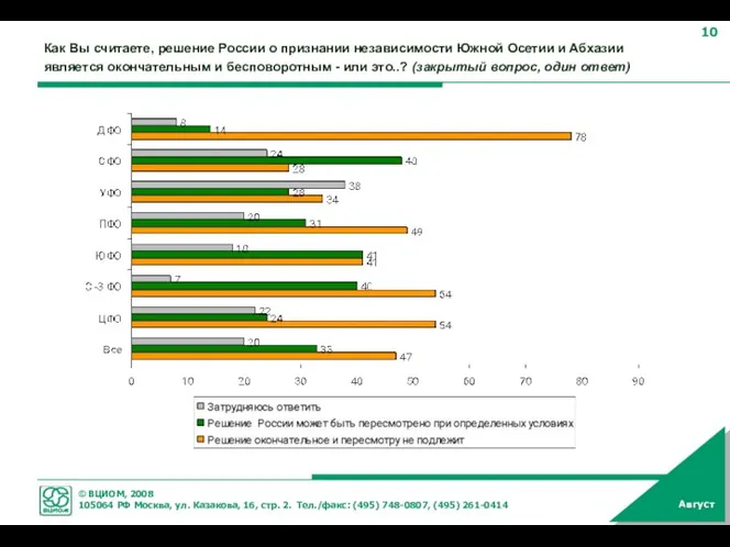 Как Вы считаете, решение России о признании независимости Южной Осетии и