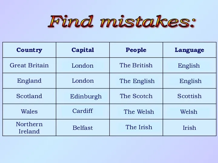 Find mistakes: London English The English English Cardiff Edinburgh The Welsh Welsh The Irish