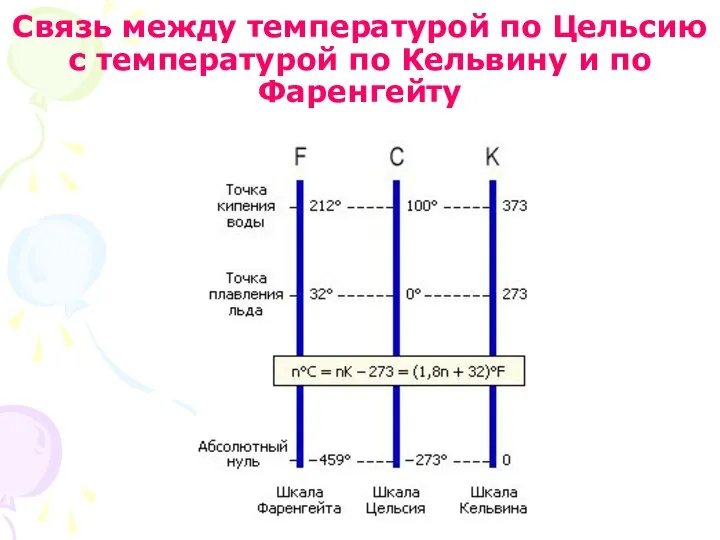 Связь между температурой по Цельсию с температурой по Кельвину и по Фаренгейту