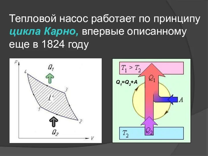 Тепловой насос работает по принципу цикла Карно, впервые описанному еще в 1824 году Q1=Q2+A