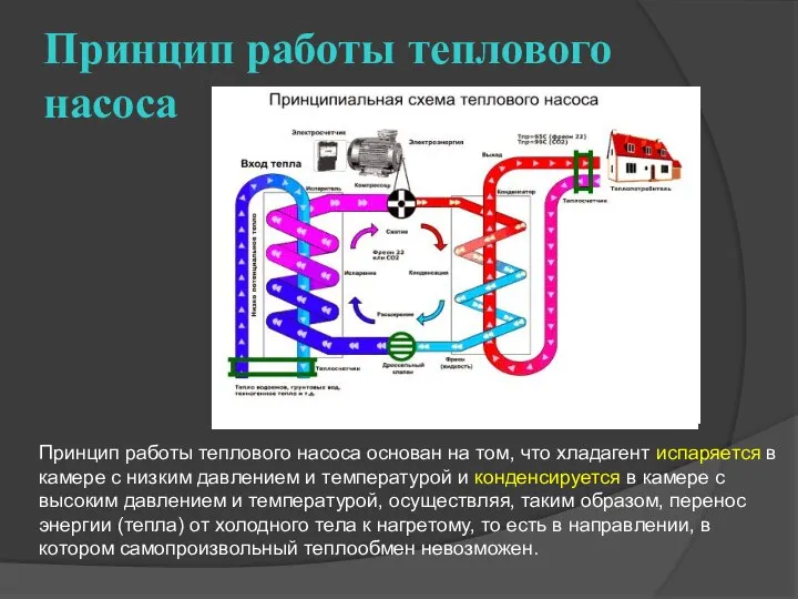 Принцип работы теплового насоса Принцип работы теплового насоса основан на том,