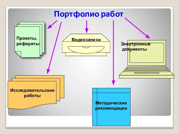 Портфолио работ Электронные документы Проекты, рефераты Видеозаписи Исследовательские работы Методические рекомендации