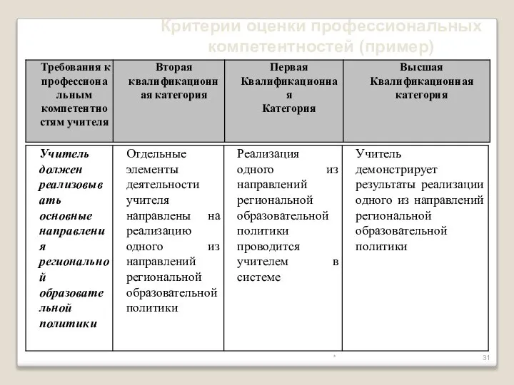 * Критерии оценки профессиональных компетентностей (пример)