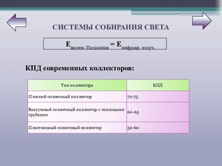 СИСТЕМЫ СОБИРАНИЯ СВЕТА Eвидим. Падающая = Eинфракр. излуч. КПД современных коллекторов: