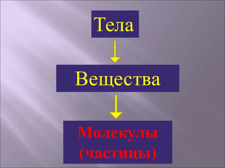 Тела Вещества Молекулы (частицы)