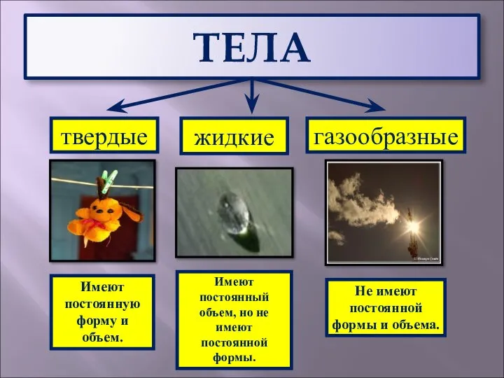 ТЕЛА твердые жидкие газообразные Имеют постоянную форму и объем. Имеют постоянный