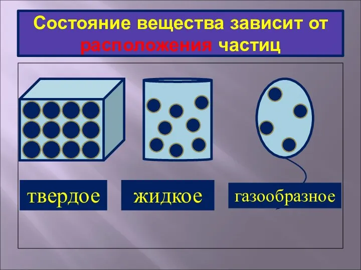 Состояние вещества зависит от расположения частиц твердое жидкое газообразное