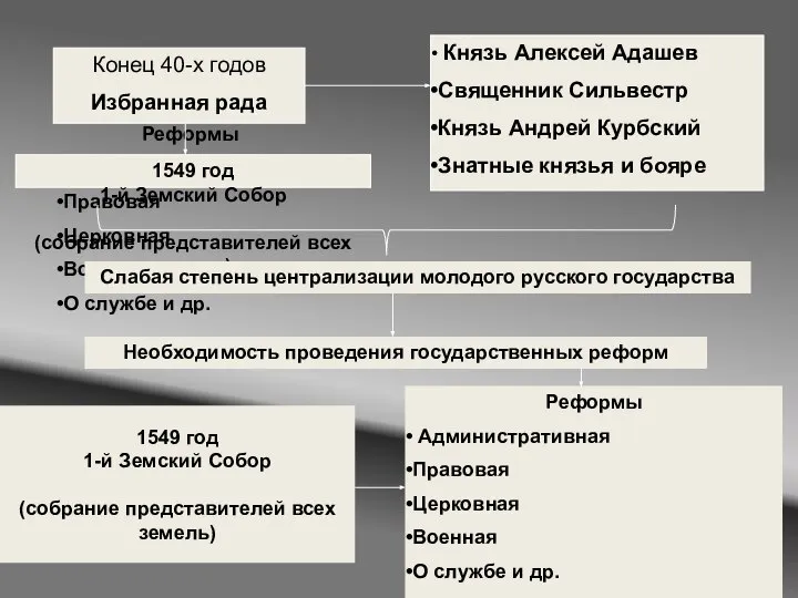 1549 год 1-й Земский Собор (собрание представителей всех земель) Реформы Административная