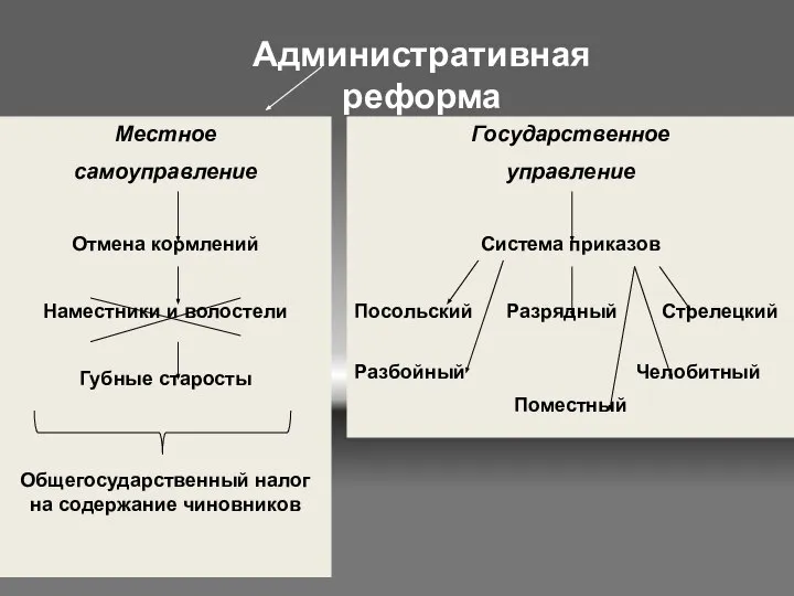 Административная реформа Местное самоуправление Отмена кормлений Наместники и волостели Губные старосты