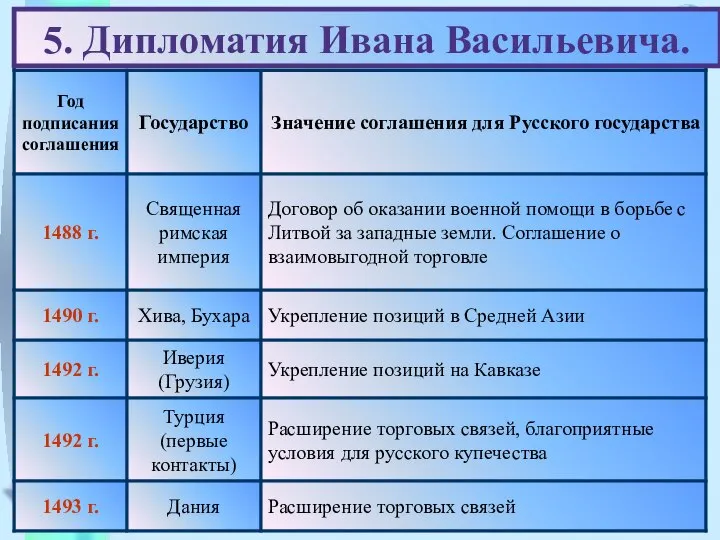 5. Дипломатия Ивана Васильевича.