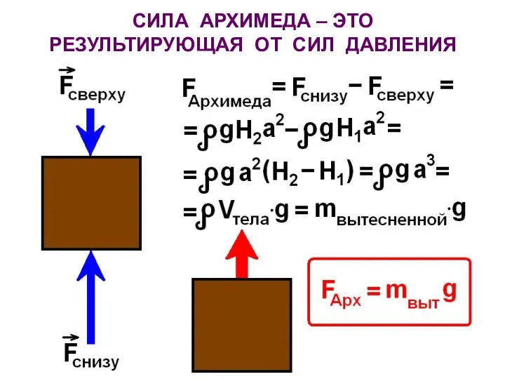 СИЛА АРХИМЕДА – ЭТО РЕЗУЛЬТИРУЮЩАЯ ОТ СИЛ ДАВЛЕНИЯ